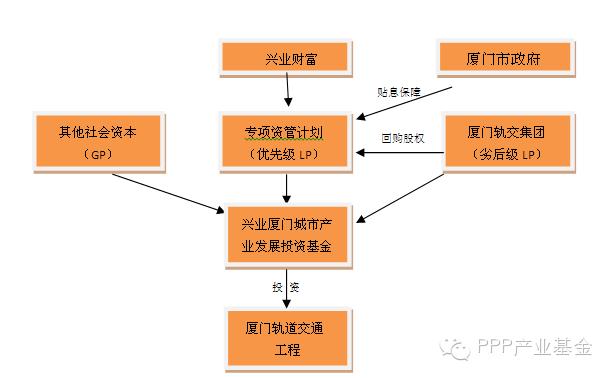 產業投資基金參與ppp要點全解析
