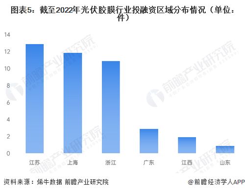 啟示2023 中國光伏膠膜行業投融資及兼并重組分析 附投融資匯總 產業基金和兼并重組等