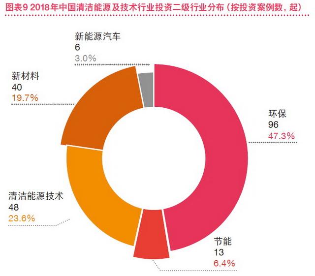 清潔能源產業投資熱度持續東部地區增長空間巨大