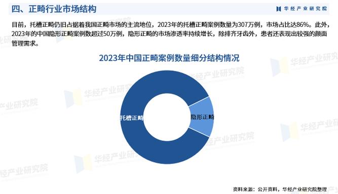2024年中國正畸行業發展現狀及投資前景預測報告華經產業研究院
