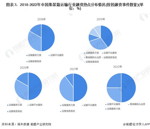 啟示2023 中國集裝箱運輸行業投融資及兼并重組分析 附投融資事件 產業基金和兼并重組等