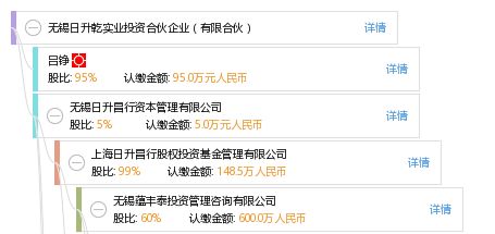 無錫日升乾實業投資合伙企業 有限合伙