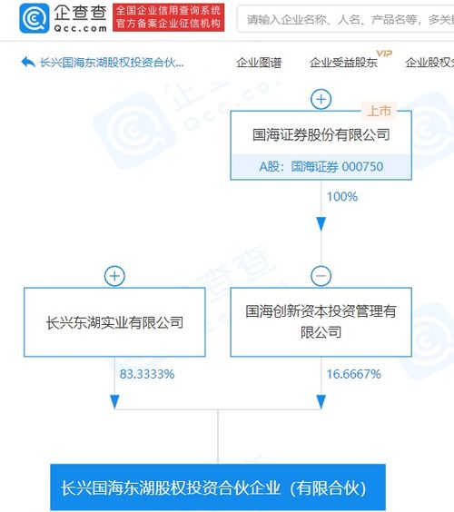 國(guó)海證券子公司參股成立股權(quán)投資合伙企業(yè),注冊(cè)資本6000萬(wàn)