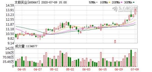太極實業 國家集成電路產業投資基金擬減持不超過1.5 股份