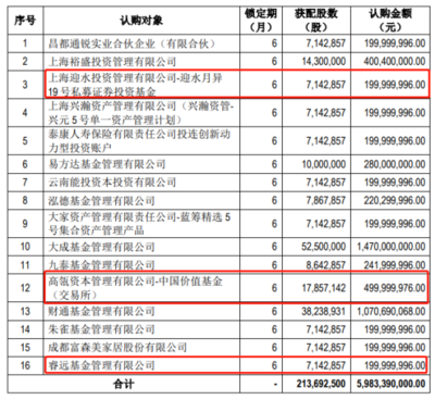 張磊、陳光明一起出手!拿下這家龍頭股定增項目