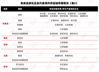 從越南工廠到墨西哥倉庫 中國出海企業(yè)的供應(yīng)鏈外遷圖譜