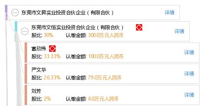 東莞市文昇實(shí)業(yè)投資合伙企業(yè) 有限合伙