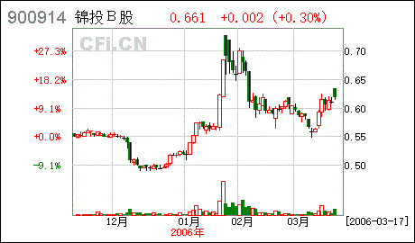 錦投b股關于召開股東大會公告