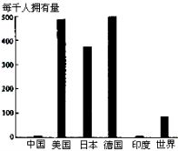 右下圖為某跨國公司對部分國家使用該公司產品的普及率所做的調查統計圖,經過調查決定在中國北京投資建廠,據圖文資料回答24